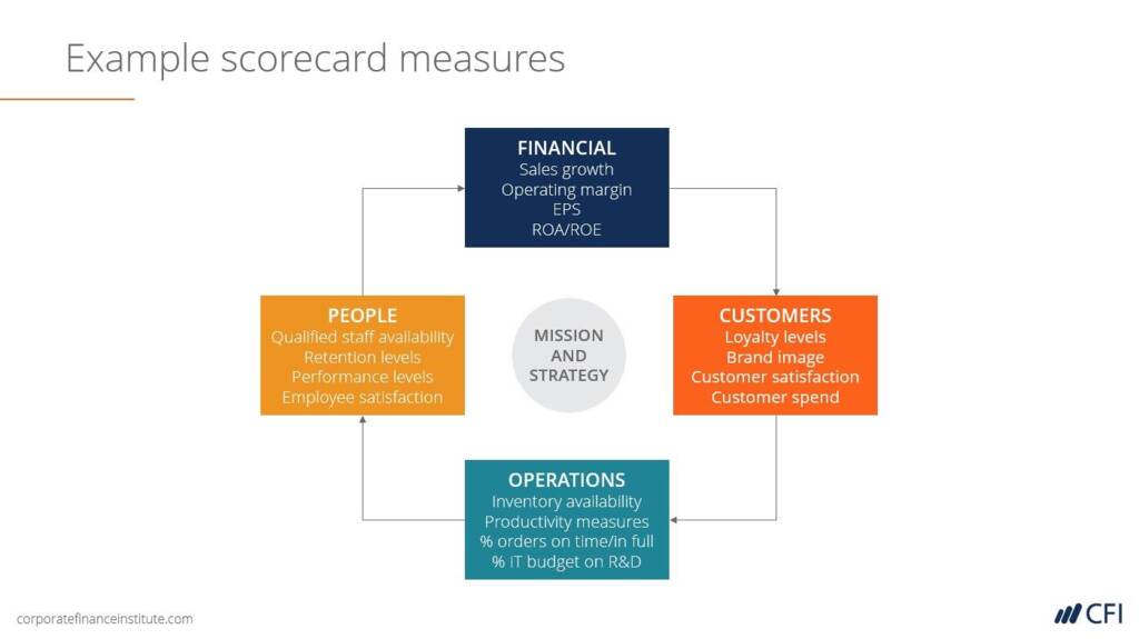 screenshot of scorecard from budgeting class