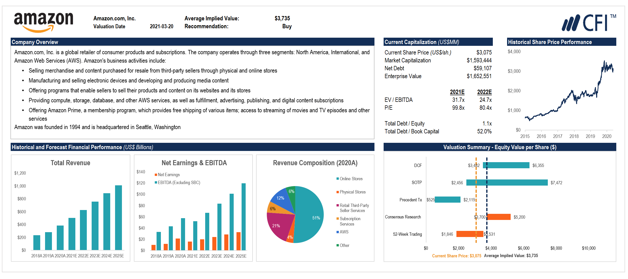 3. Amazon Dashboard