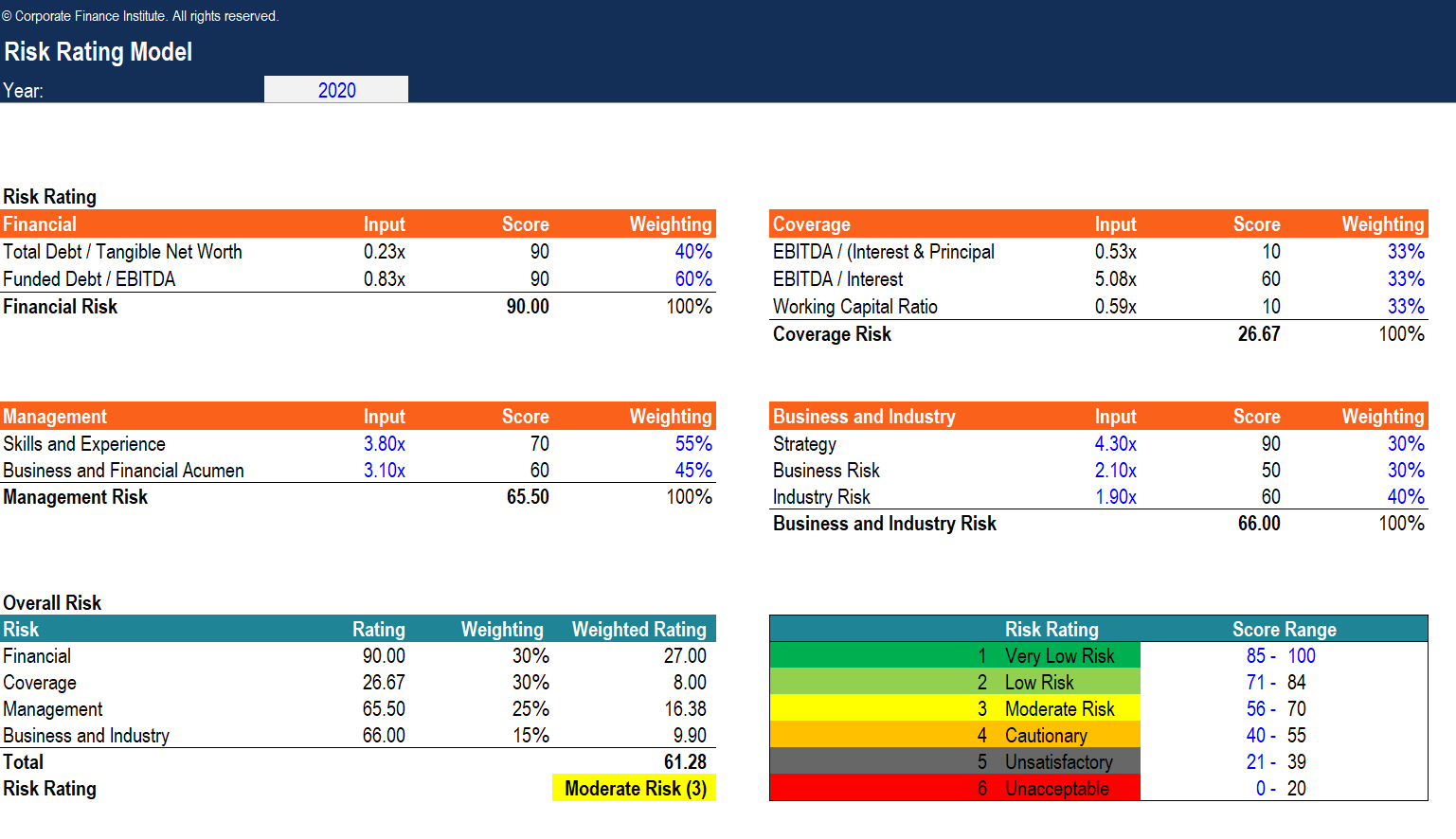 Risk rating model