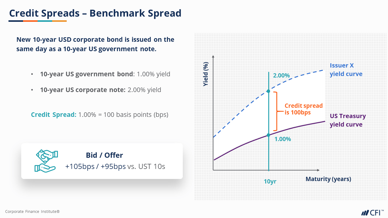 Credit Spread